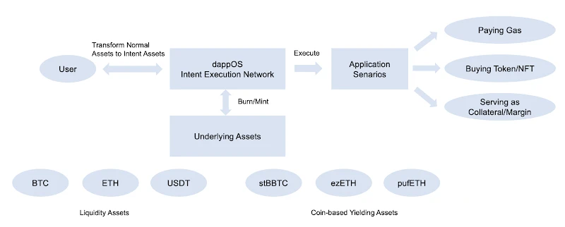 一文解读dappOS Intent Assets：资产稳定生息，如何实现即时流动性？